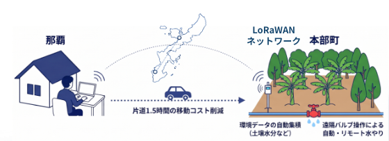 那覇の自宅のパソコンと、本部町の畑を LoRaWAN のネットワークでつなぐ図。畑では土の水分などの環境データを自動で集め、遠隔からバルブを操作して水やりをする。片道1.5時間の移動を減らす。