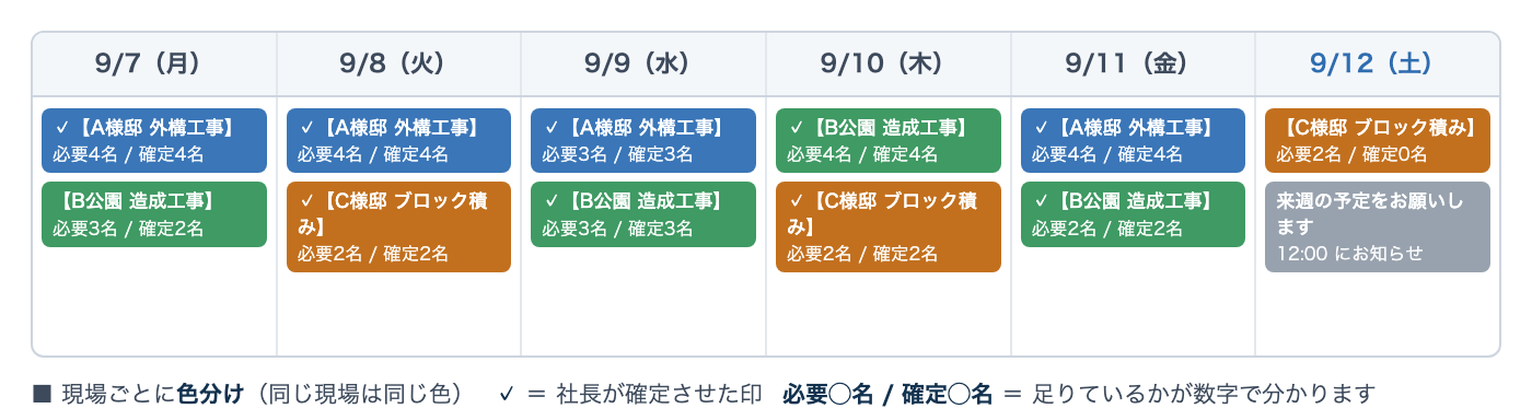 カレンダーの表示の例。現場ごとに色分けされ、日ごとに必要な人数と確定した人数が並びます
